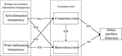 A study on the influence of product environmental information transparency on online consumers’ purchasing behavior of green agricultural products